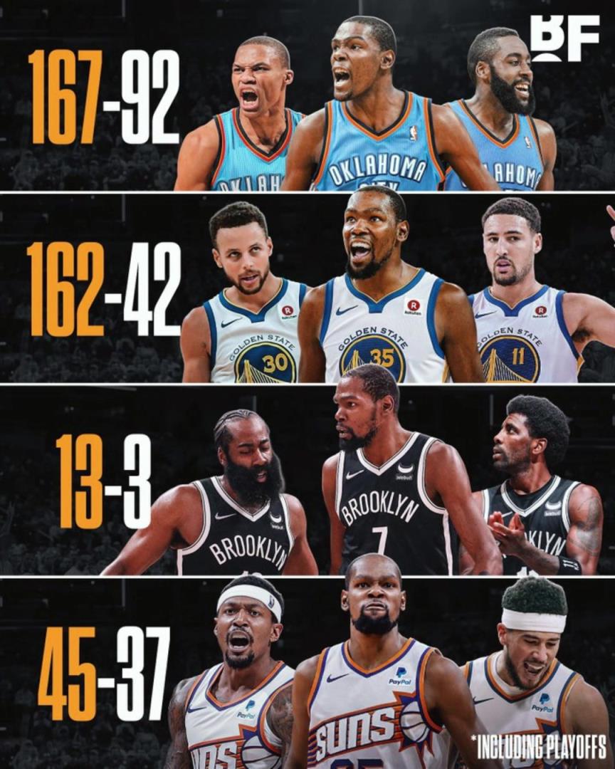 杜蘭特各階段三巨頭勝率：籃網(wǎng)時(shí)代13-3，太陽(yáng)時(shí)代拉完了